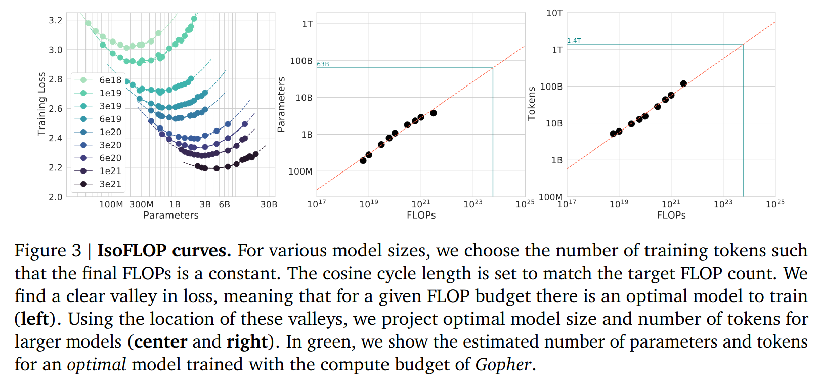 图片出自 Training Compute-Optimal Large Language Models