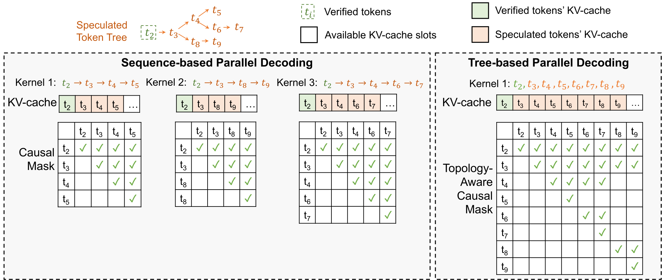 图片出自 SpecInfer: Accelerating Generative Large Language Model Serving with Tree-based Speculative Inference and Verification